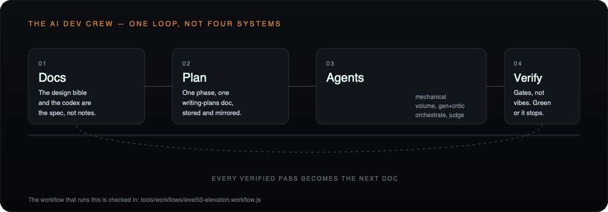 The AI dev-crew pipeline that generated the design codex — 39 agents, one session
