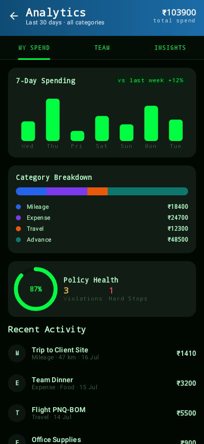 Analytics — Canvas charts