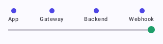 Server-verified flow diagram